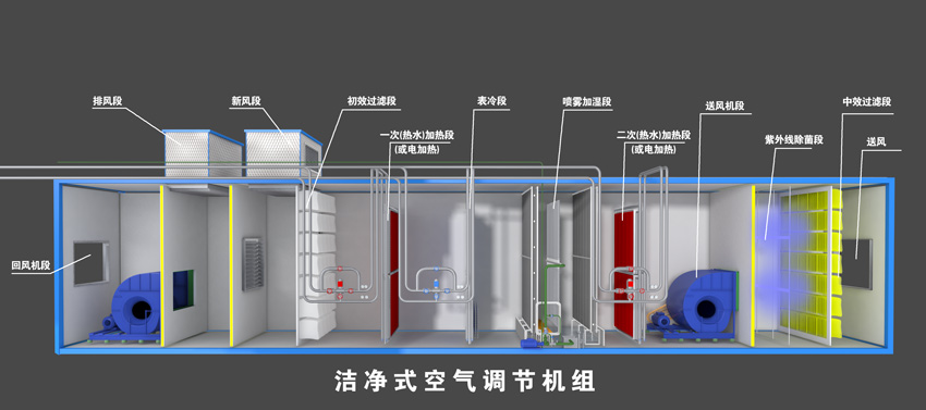 潔凈空調機組圖片