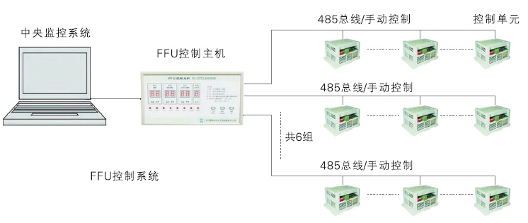 FFU送風單元控制圖