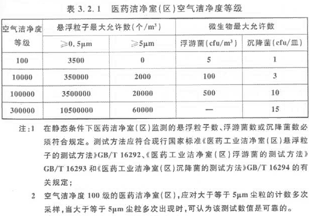 生物醫藥潔凈室潔凈等級表