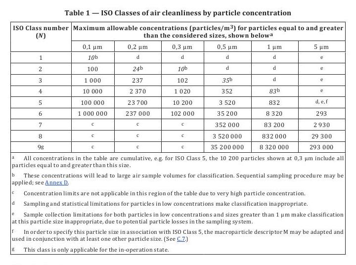 ISO 14644-1:2015（E）潔凈室等級(jí)劃分表 英文版