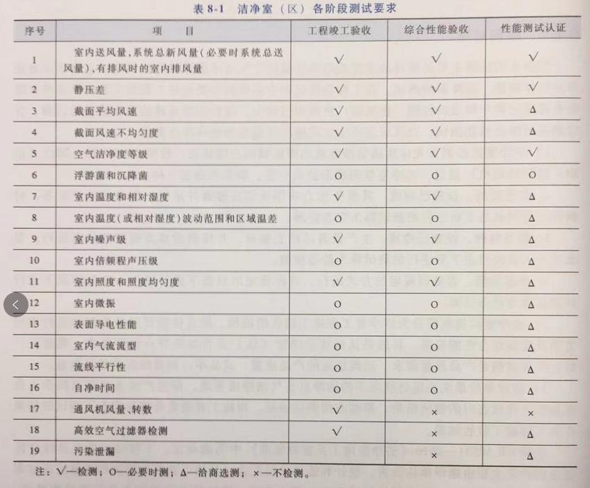 潔凈車間各階段測(cè)試要求表