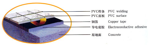 PVC防靜電地板結構圖